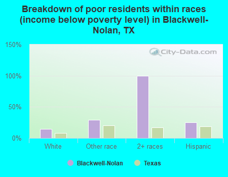 Breakdown of poor residents within races (income below poverty level) in Blackwell-Nolan, TX