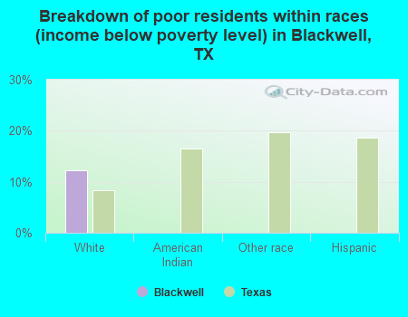 Breakdown of poor residents within races (income below poverty level) in Blackwell, TX