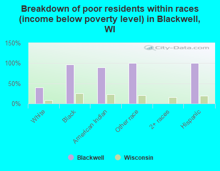 Breakdown of poor residents within races (income below poverty level) in Blackwell, WI