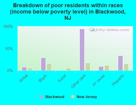 Breakdown of poor residents within races (income below poverty level) in Blackwood, NJ