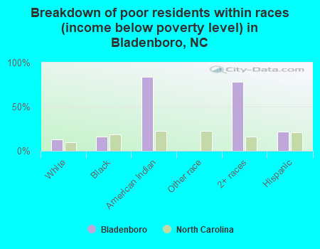 Breakdown of poor residents within races (income below poverty level) in Bladenboro, NC