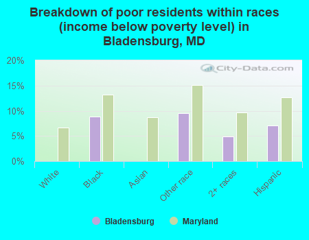 Breakdown of poor residents within races (income below poverty level) in Bladensburg, MD