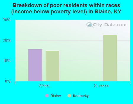 Breakdown of poor residents within races (income below poverty level) in Blaine, KY