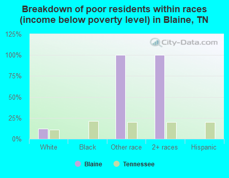 Breakdown of poor residents within races (income below poverty level) in Blaine, TN