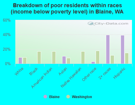 Breakdown of poor residents within races (income below poverty level) in Blaine, WA