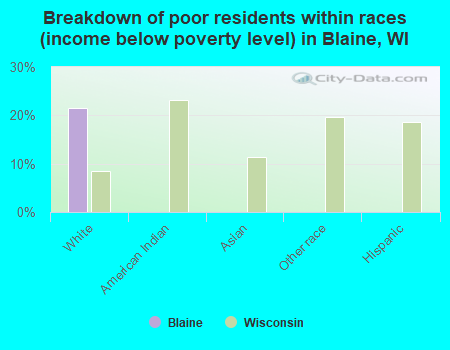 Breakdown of poor residents within races (income below poverty level) in Blaine, WI