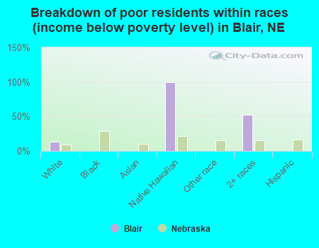 Breakdown of poor residents within races (income below poverty level) in Blair, NE
