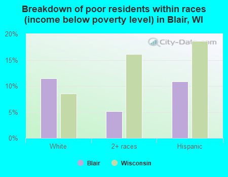 Breakdown of poor residents within races (income below poverty level) in Blair, WI