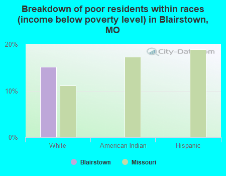 Breakdown of poor residents within races (income below poverty level) in Blairstown, MO
