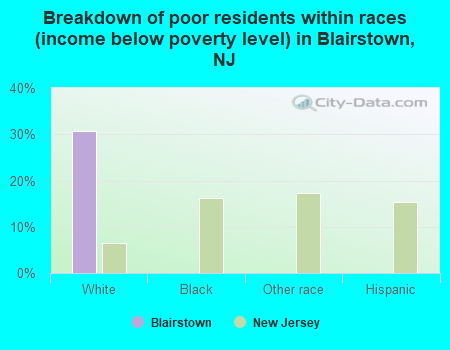 Breakdown of poor residents within races (income below poverty level) in Blairstown, NJ
