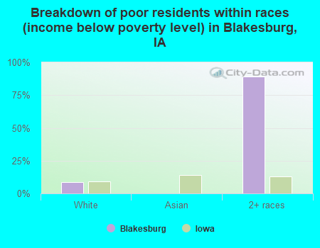Breakdown of poor residents within races (income below poverty level) in Blakesburg, IA