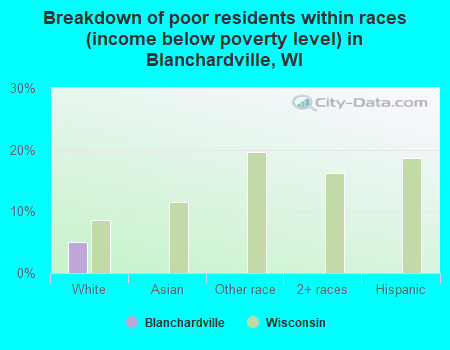 Breakdown of poor residents within races (income below poverty level) in Blanchardville, WI