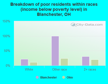 Breakdown of poor residents within races (income below poverty level) in Blanchester, OH