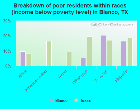 Breakdown of poor residents within races (income below poverty level) in Blanco, TX