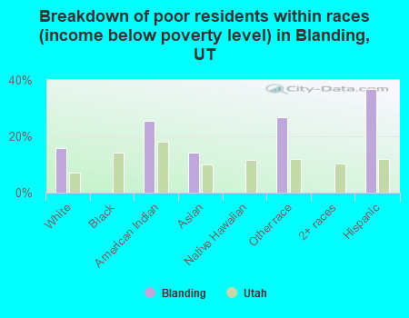 Breakdown of poor residents within races (income below poverty level) in Blanding, UT