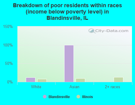 Breakdown of poor residents within races (income below poverty level) in Blandinsville, IL