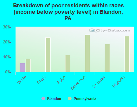 Breakdown of poor residents within races (income below poverty level) in Blandon, PA