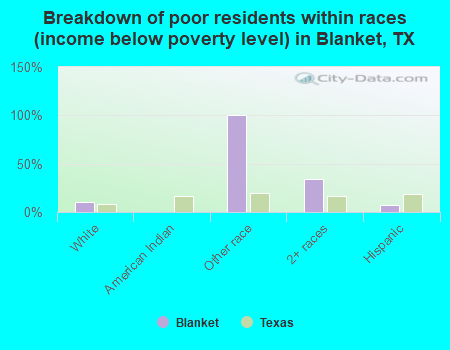 Breakdown of poor residents within races (income below poverty level) in Blanket, TX