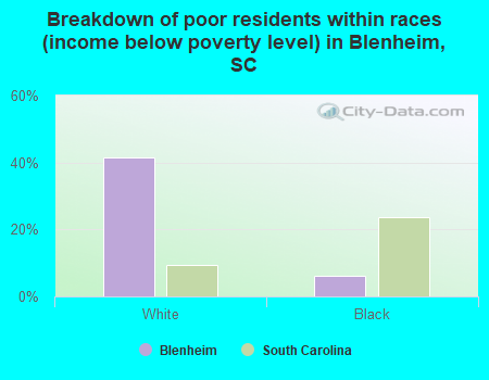 Breakdown of poor residents within races (income below poverty level) in Blenheim, SC