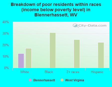 Breakdown of poor residents within races (income below poverty level) in Blennerhassett, WV