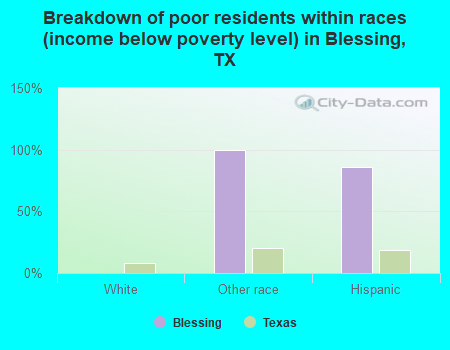 Breakdown of poor residents within races (income below poverty level) in Blessing, TX