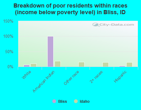 Breakdown of poor residents within races (income below poverty level) in Bliss, ID