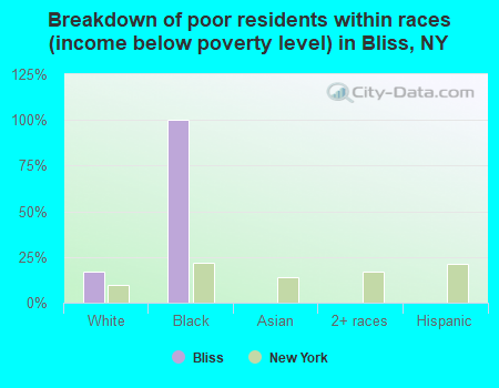 Breakdown of poor residents within races (income below poverty level) in Bliss, NY