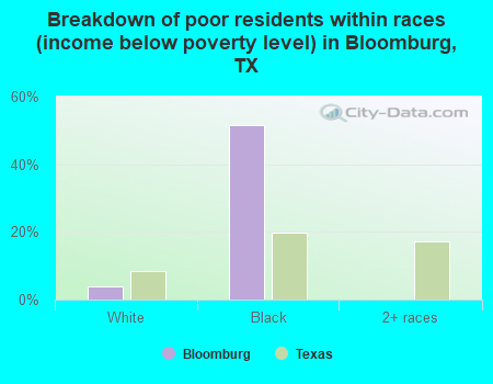 Breakdown of poor residents within races (income below poverty level) in Bloomburg, TX