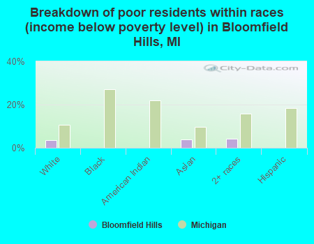 Breakdown of poor residents within races (income below poverty level) in Bloomfield Hills, MI