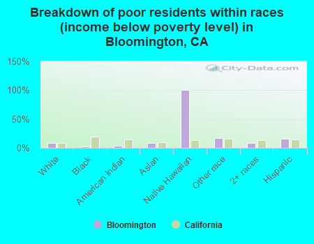 Breakdown of poor residents within races (income below poverty level) in Bloomington, CA
