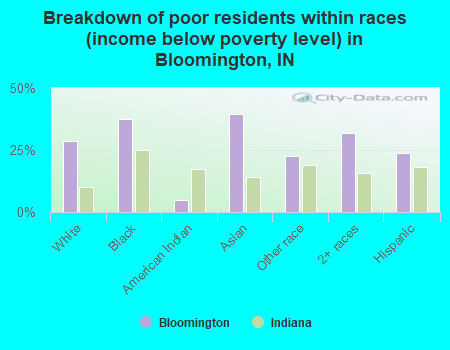 Breakdown of poor residents within races (income below poverty level) in Bloomington, IN