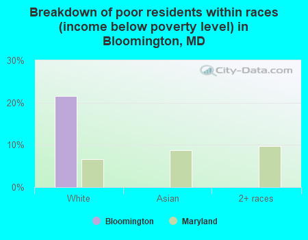 Breakdown of poor residents within races (income below poverty level) in Bloomington, MD
