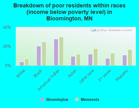 Breakdown of poor residents within races (income below poverty level) in Bloomington, MN
