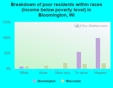 Breakdown of poor residents within races (income below poverty level) in Bloomington, WI