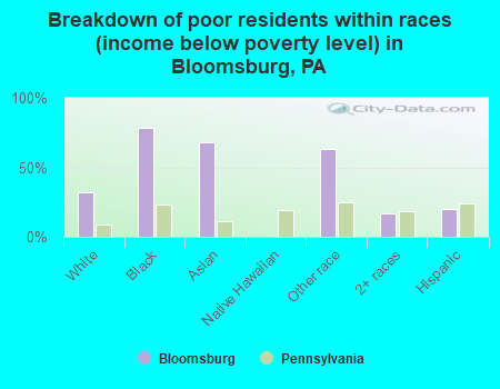 Breakdown of poor residents within races (income below poverty level) in Bloomsburg, PA