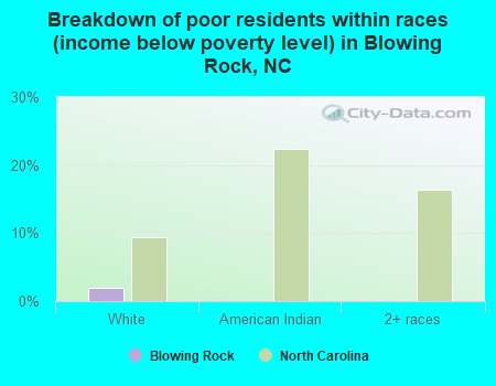 Breakdown of poor residents within races (income below poverty level) in Blowing Rock, NC