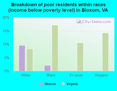 Breakdown of poor residents within races (income below poverty level) in Bloxom, VA