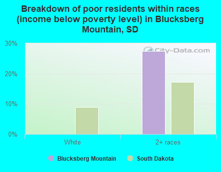 Breakdown of poor residents within races (income below poverty level) in Blucksberg Mountain, SD