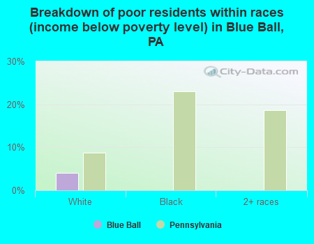 Breakdown of poor residents within races (income below poverty level) in Blue Ball, PA