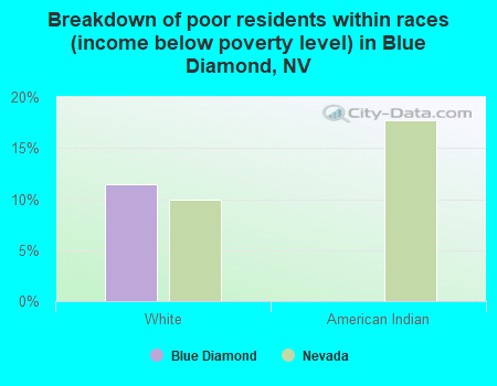 Breakdown of poor residents within races (income below poverty level) in Blue Diamond, NV