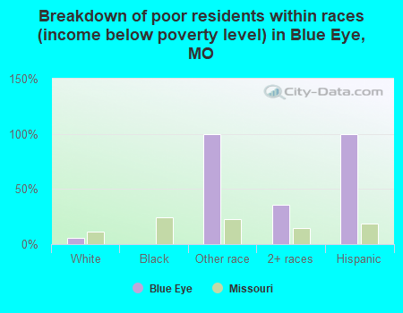 Breakdown of poor residents within races (income below poverty level) in Blue Eye, MO