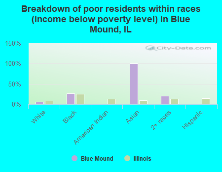 Breakdown of poor residents within races (income below poverty level) in Blue Mound, IL
