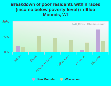 Breakdown of poor residents within races (income below poverty level) in Blue Mounds, WI
