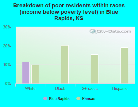 Breakdown of poor residents within races (income below poverty level) in Blue Rapids, KS
