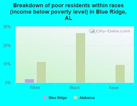 Breakdown of poor residents within races (income below poverty level) in Blue Ridge, AL