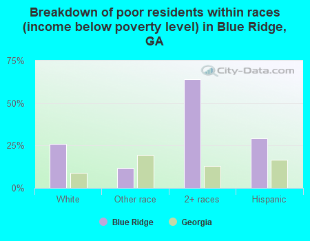 Breakdown of poor residents within races (income below poverty level) in Blue Ridge, GA