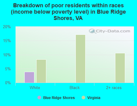 Breakdown of poor residents within races (income below poverty level) in Blue Ridge Shores, VA