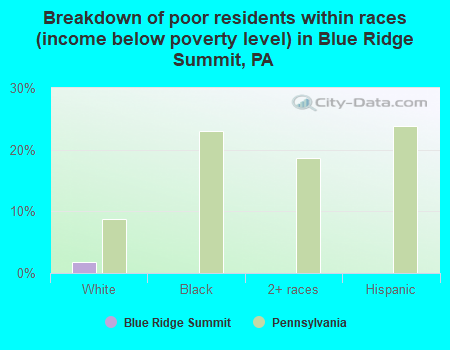 Breakdown of poor residents within races (income below poverty level) in Blue Ridge Summit, PA