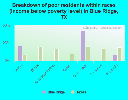 Breakdown of poor residents within races (income below poverty level) in Blue Ridge, TX