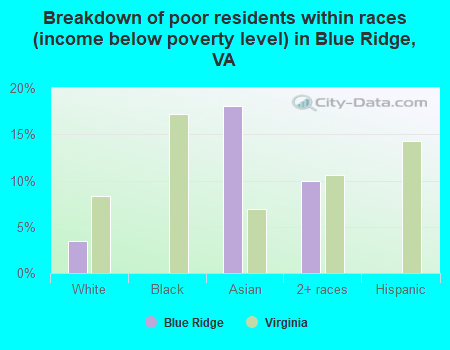 Breakdown of poor residents within races (income below poverty level) in Blue Ridge, VA